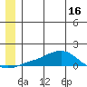 Golovnin tide chart for Monday, June 16, 2025