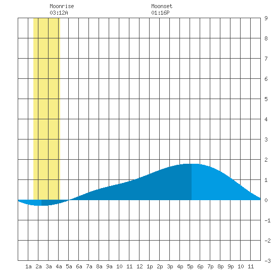 Golovnin tide chart for Tuesday, June 17, 2025