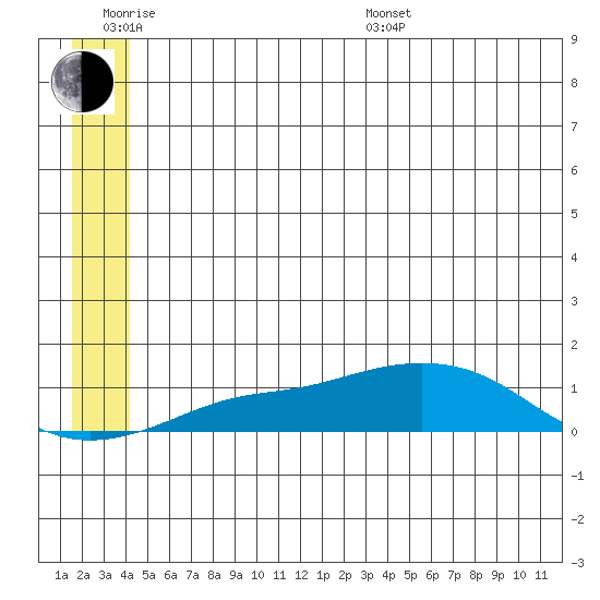 Golovnin tide chart for Wednesday, June 18, 2025