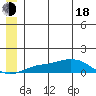 Golovnin tide chart for Wednesday, June 18, 2025