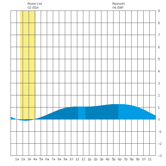 Golovnin tide chart for Thursday, June 19, 2025