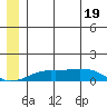 Golovnin tide chart for Thursday, June 19, 2025