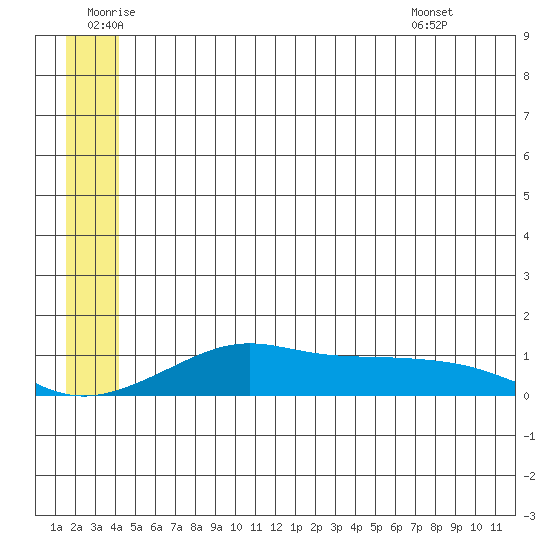 Golovnin tide chart for Friday, June 20, 2025