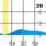 Golovnin tide chart for Friday, June 20, 2025