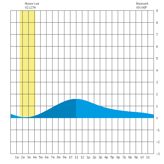 Golovnin tide chart for Saturday, June 21, 2025