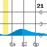 Golovnin tide chart for Saturday, June 21, 2025