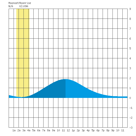 Golovnin tide chart for Sunday, June 22, 2025