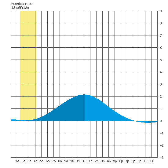 Golovnin tide chart for Monday, June 23, 2025