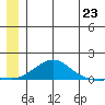 Golovnin tide chart for Monday, June 23, 2025