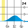 Golovnin tide chart for Tuesday, June 24, 2025