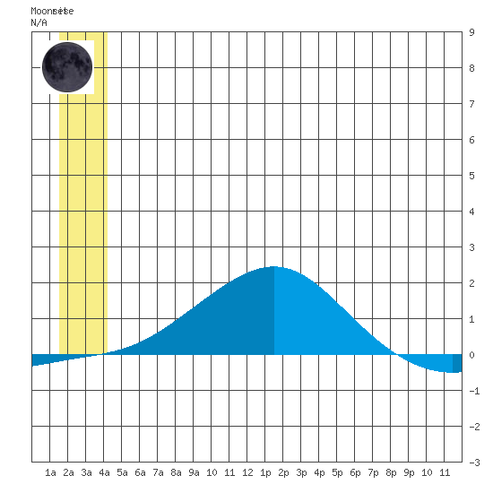Golovnin tide chart for Wednesday, June 25, 2025