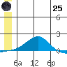 Golovnin tide chart for Wednesday, June 25, 2025