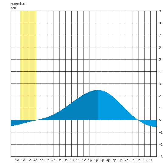 Golovnin tide chart for Thursday, June 26, 2025