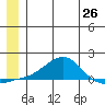 Golovnin tide chart for Thursday, June 26, 2025