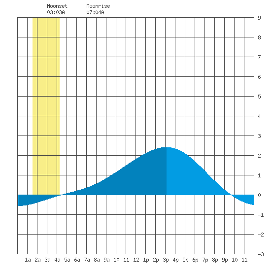 Golovnin tide chart for Friday, June 27, 2025