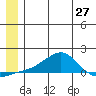 Golovnin tide chart for Friday, June 27, 2025