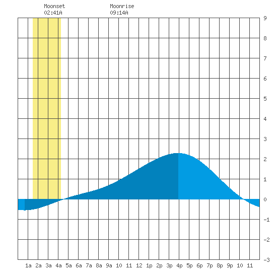Golovnin tide chart for Saturday, June 28, 2025