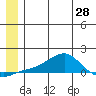 Golovnin tide chart for Saturday, June 28, 2025