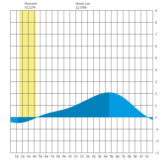 Golovnin tide chart for Sunday, June 29, 2025
