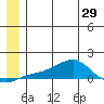 Golovnin tide chart for Sunday, June 29, 2025