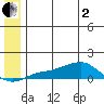 Golovnin tide chart for Monday, June 2, 2025