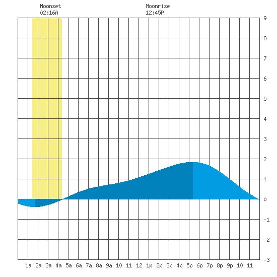 Golovnin tide chart for Monday, June 30, 2025