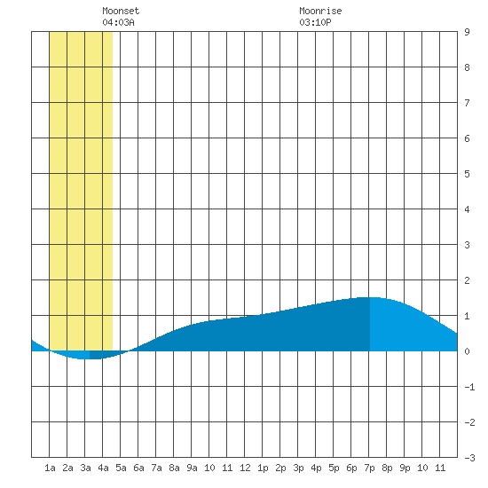 Golovnin tide chart for Tuesday, June 3, 2025