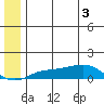 Golovnin tide chart for Tuesday, June 3, 2025