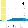 Golovnin tide chart for Wednesday, June 4, 2025