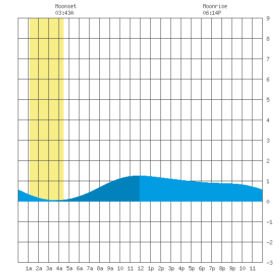 Golovnin tide chart for Thursday, June 5, 2025