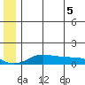 Golovnin tide chart for Thursday, June 5, 2025