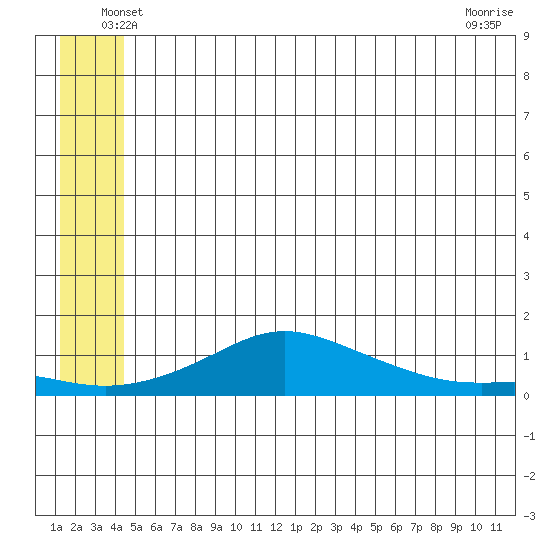 Golovnin tide chart for Saturday, June 7, 2025
