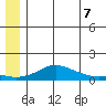 Golovnin tide chart for Saturday, June 7, 2025
