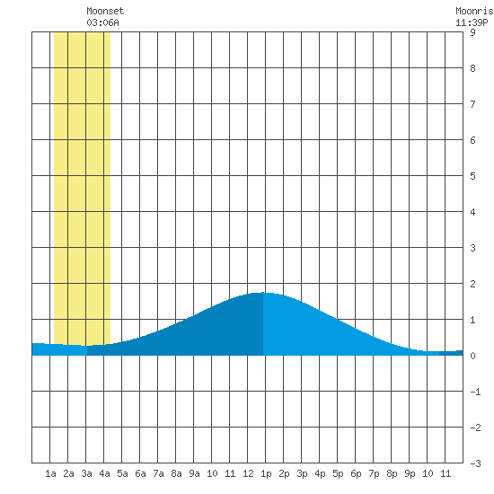 Golovnin tide chart for Sunday, June 8, 2025