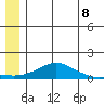 Golovnin tide chart for Sunday, June 8, 2025