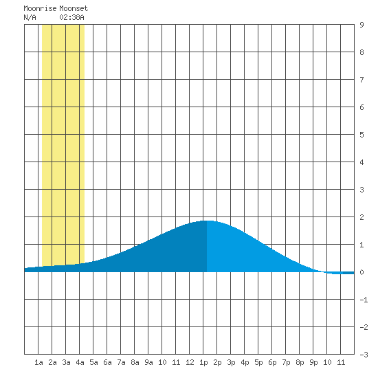 Golovnin tide chart for Monday, June 9, 2025