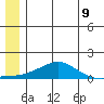 Golovnin tide chart for Monday, June 9, 2025
