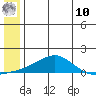 Golovnin tide chart for Thursday, July 10, 2025