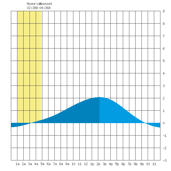 Golovnin tide chart for Friday, July 11, 2025