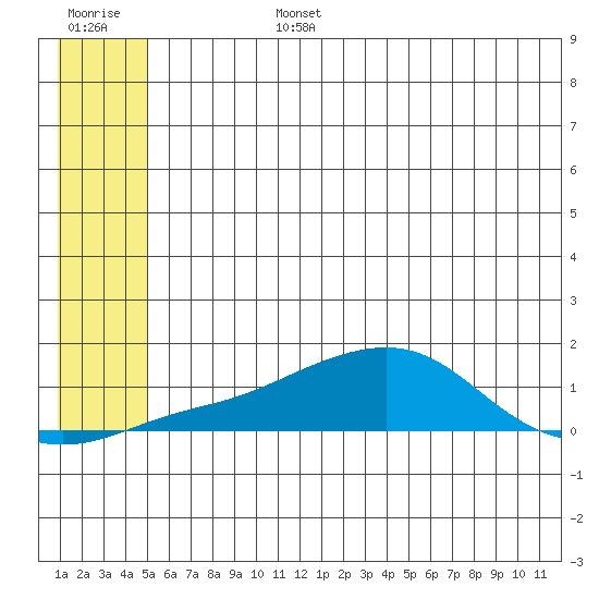 Golovnin tide chart for Monday, July 14, 2025