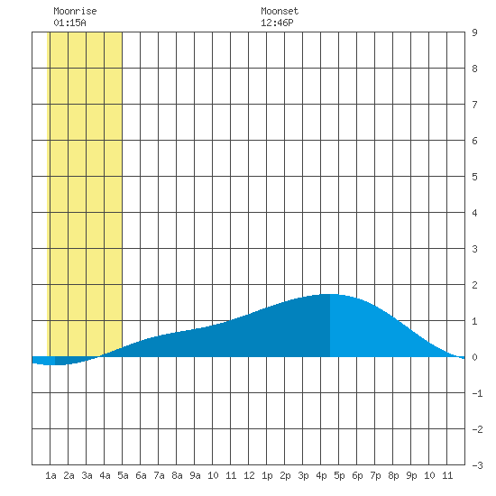 Golovnin tide chart for Tuesday, July 15, 2025