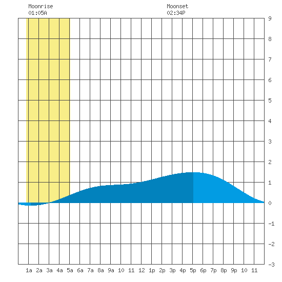 Golovnin tide chart for Wednesday, July 16, 2025