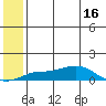 Golovnin tide chart for Wednesday, July 16, 2025