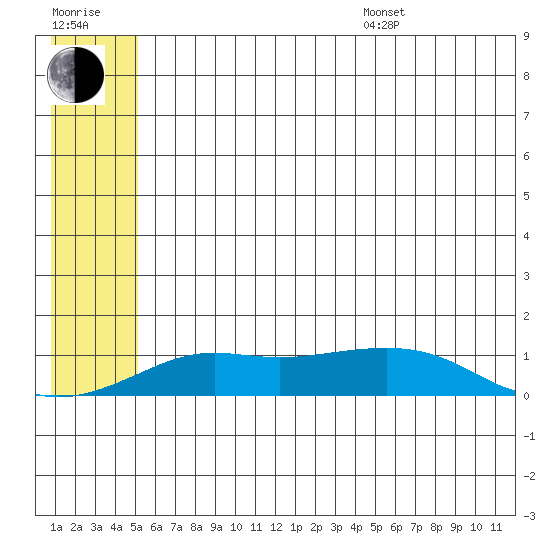 Golovnin tide chart for Thursday, July 17, 2025