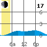 Golovnin tide chart for Thursday, July 17, 2025