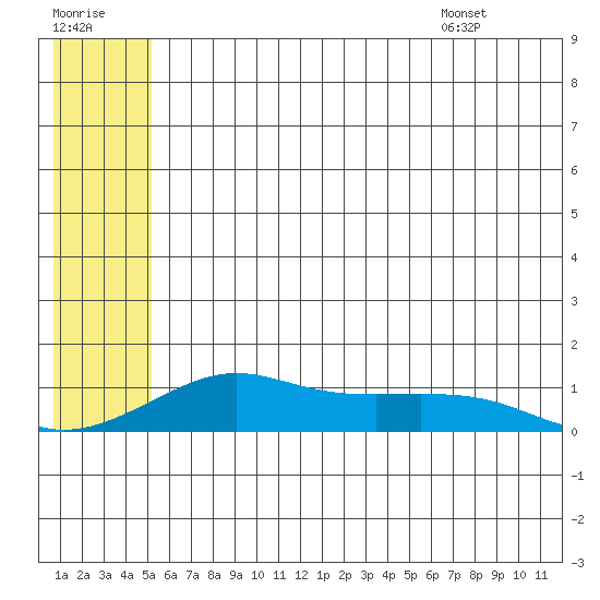 Golovnin tide chart for Friday, July 18, 2025