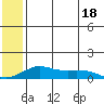 Golovnin tide chart for Friday, July 18, 2025