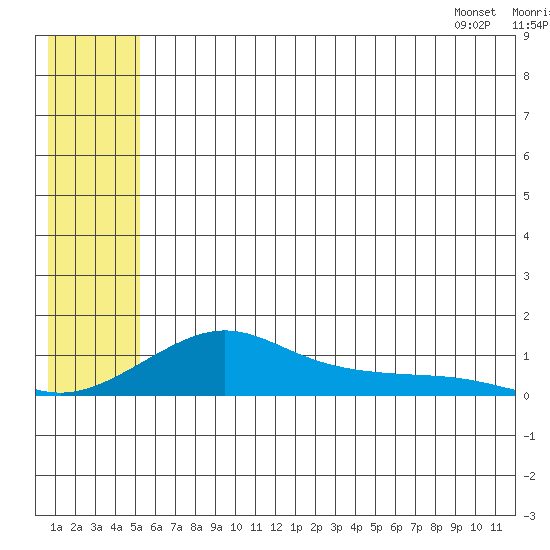 Golovnin tide chart for Saturday, July 19, 2025