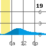 Golovnin tide chart for Saturday, July 19, 2025