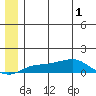 Golovnin tide chart for Tuesday, July 1, 2025